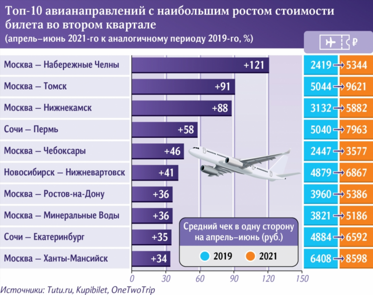 Билеты на самолет казань калининград