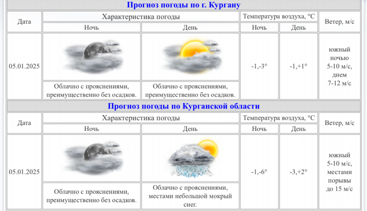 Прогноз погоды в калининграде на 5 дней
