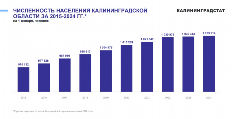 Сколько население калининграда