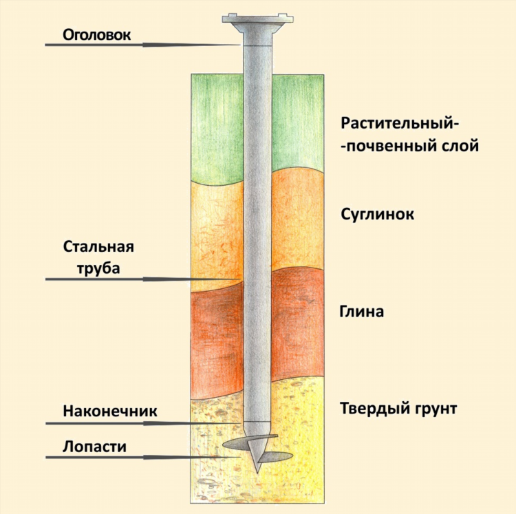Свайный фундамент калининград